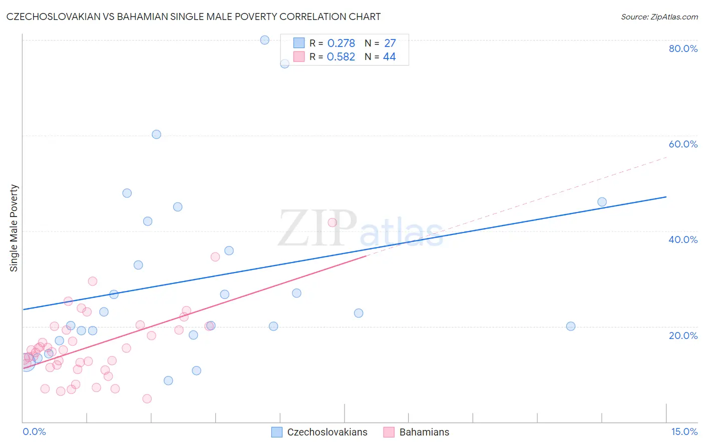 Czechoslovakian vs Bahamian Single Male Poverty