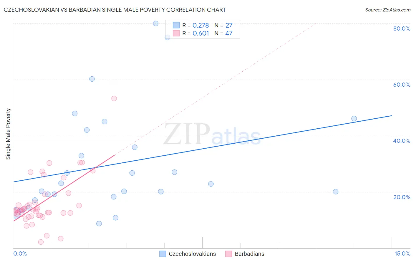 Czechoslovakian vs Barbadian Single Male Poverty