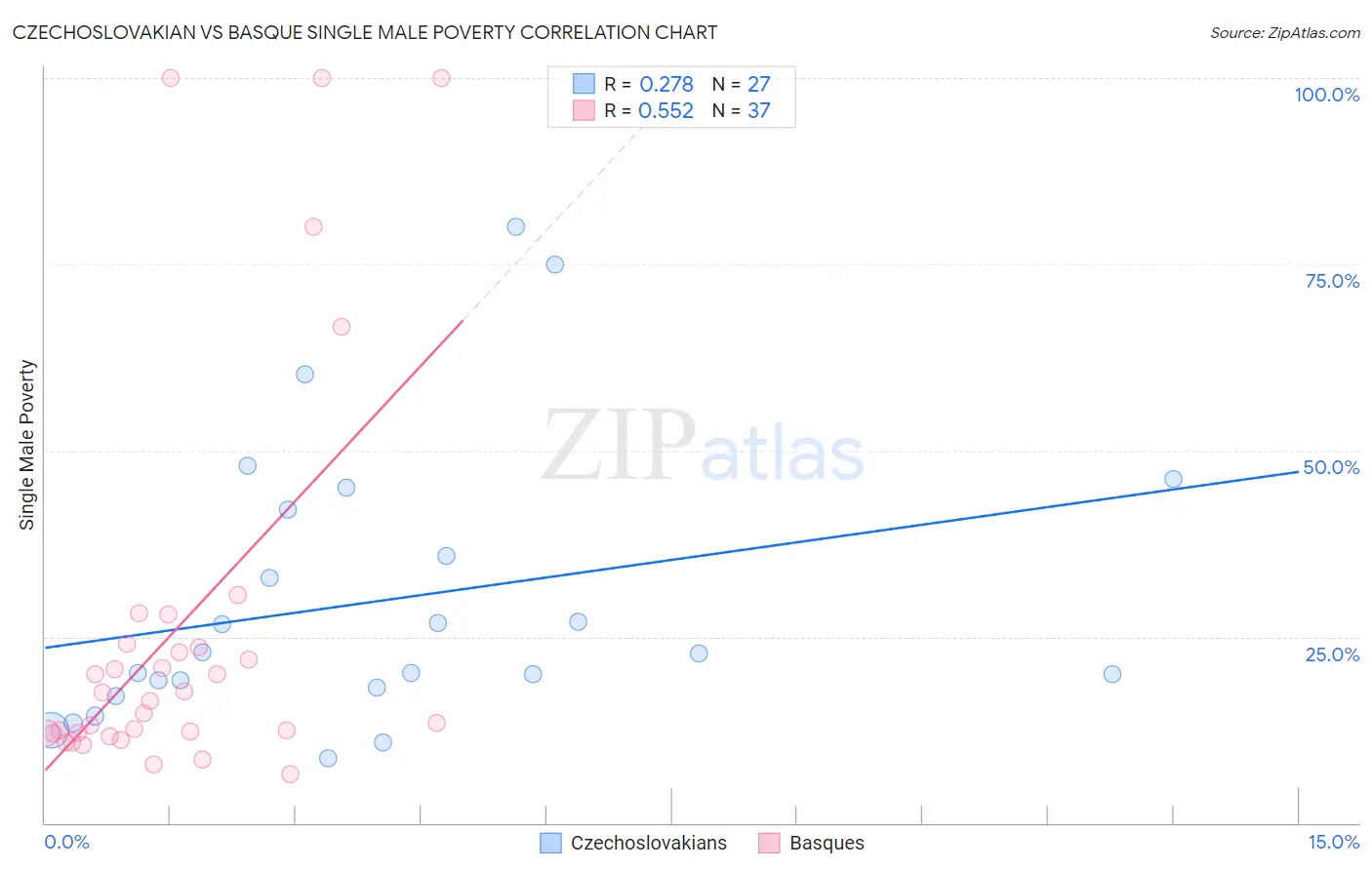 Czechoslovakian vs Basque Single Male Poverty