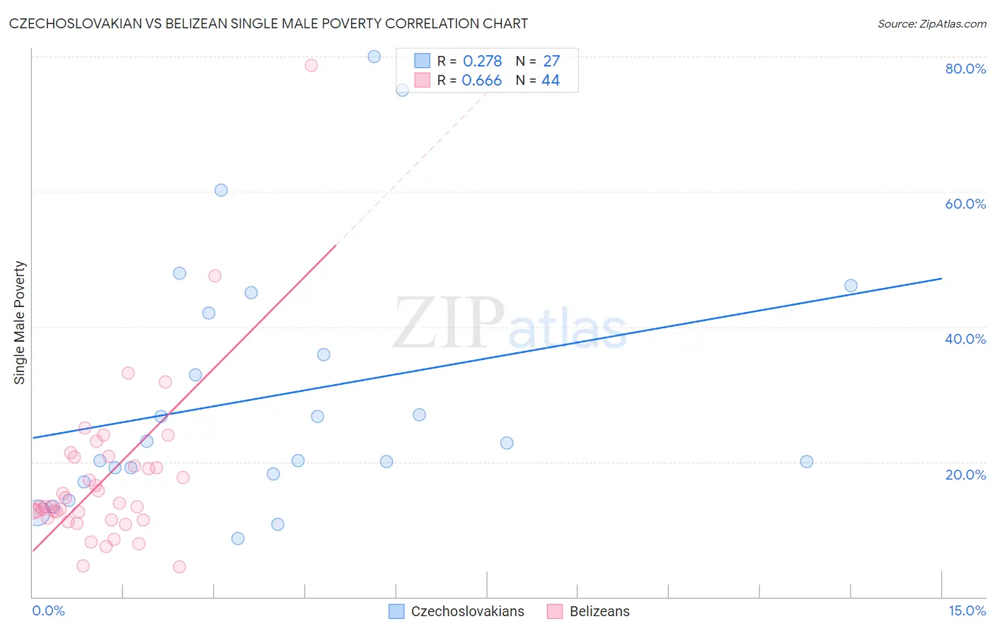 Czechoslovakian vs Belizean Single Male Poverty