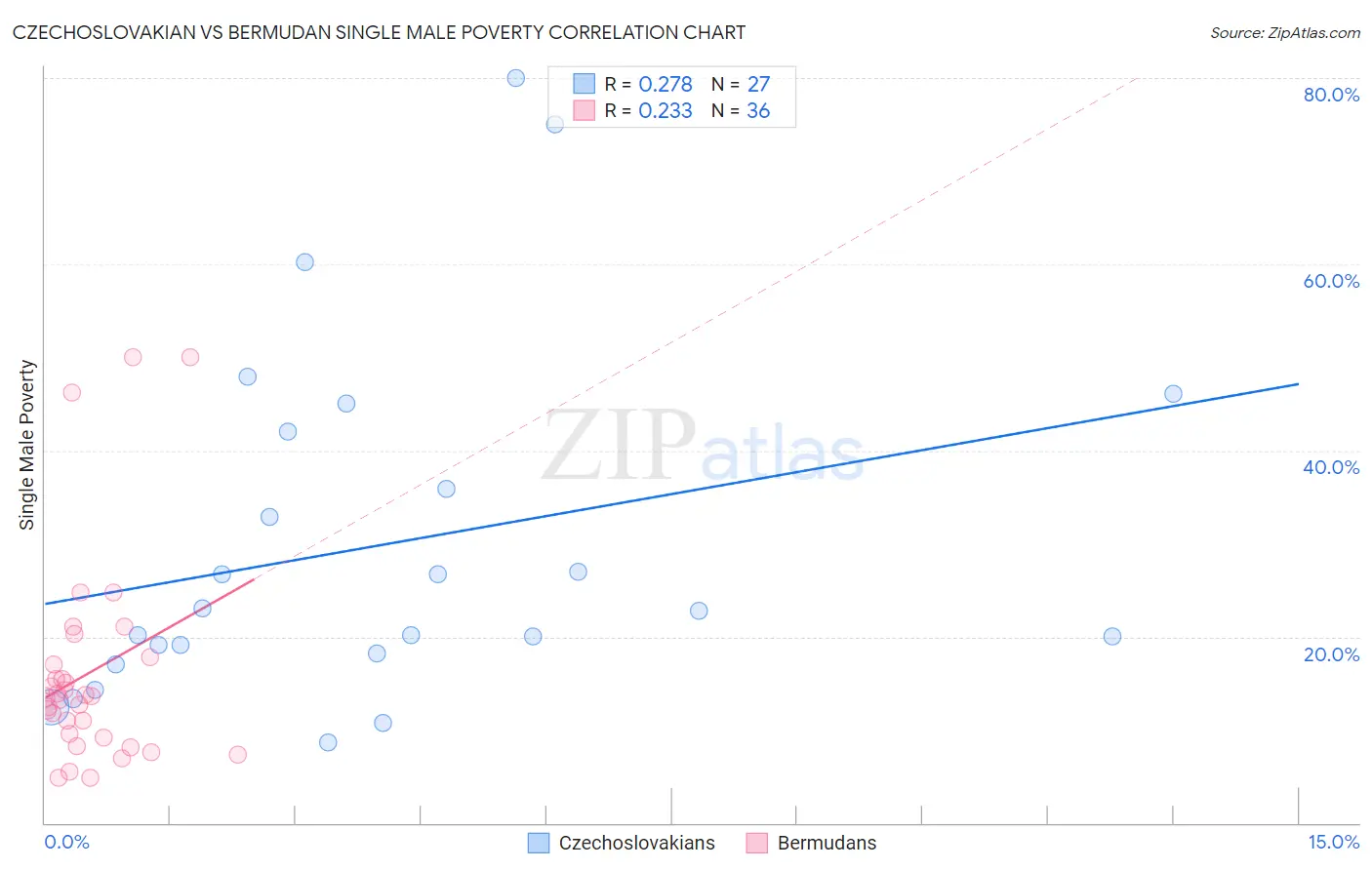 Czechoslovakian vs Bermudan Single Male Poverty