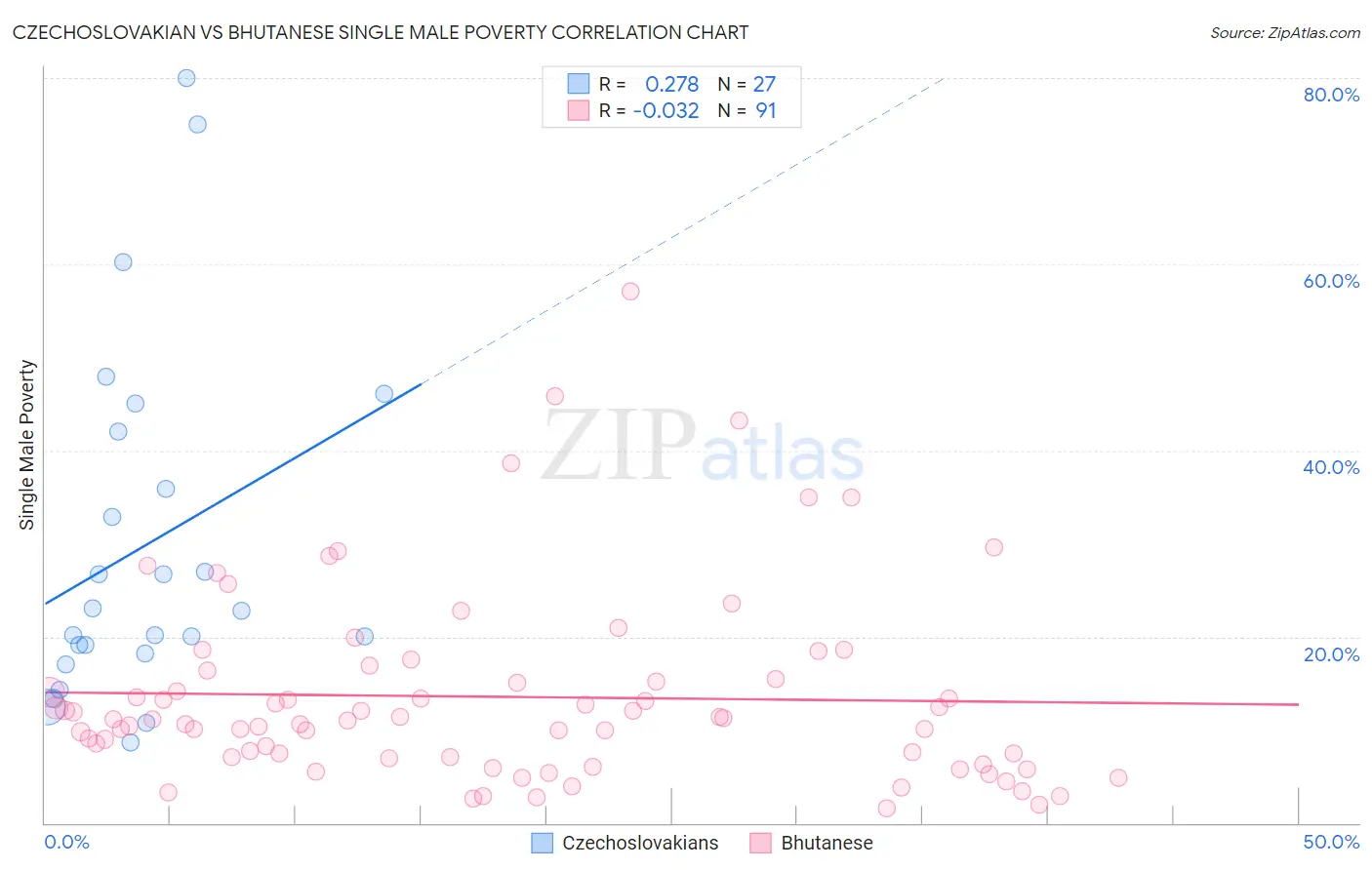 Czechoslovakian vs Bhutanese Single Male Poverty