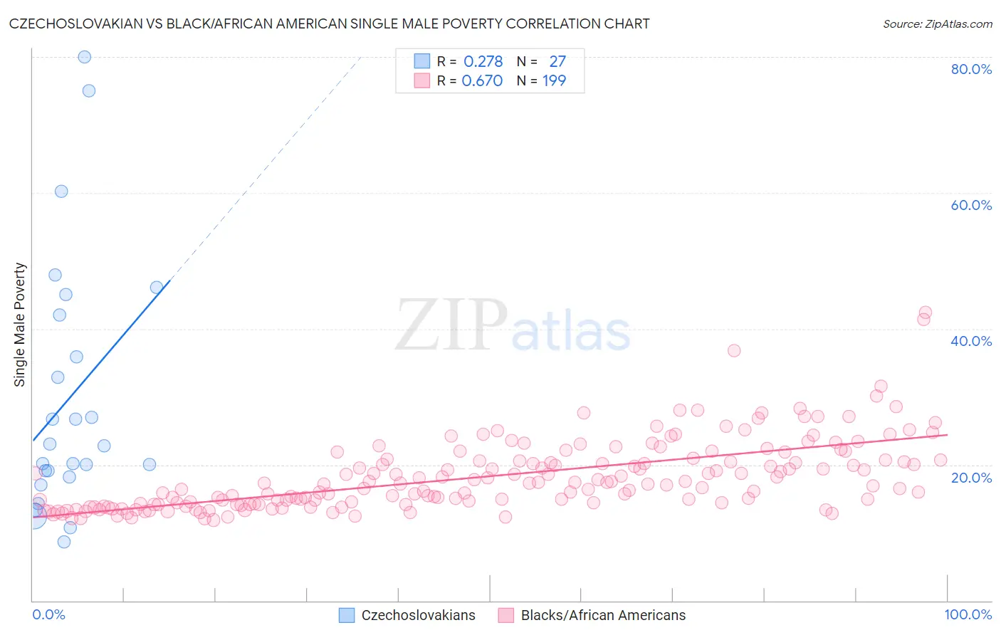 Czechoslovakian vs Black/African American Single Male Poverty