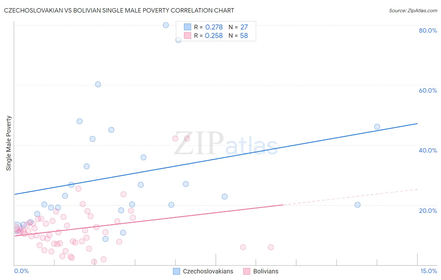 Czechoslovakian vs Bolivian Single Male Poverty