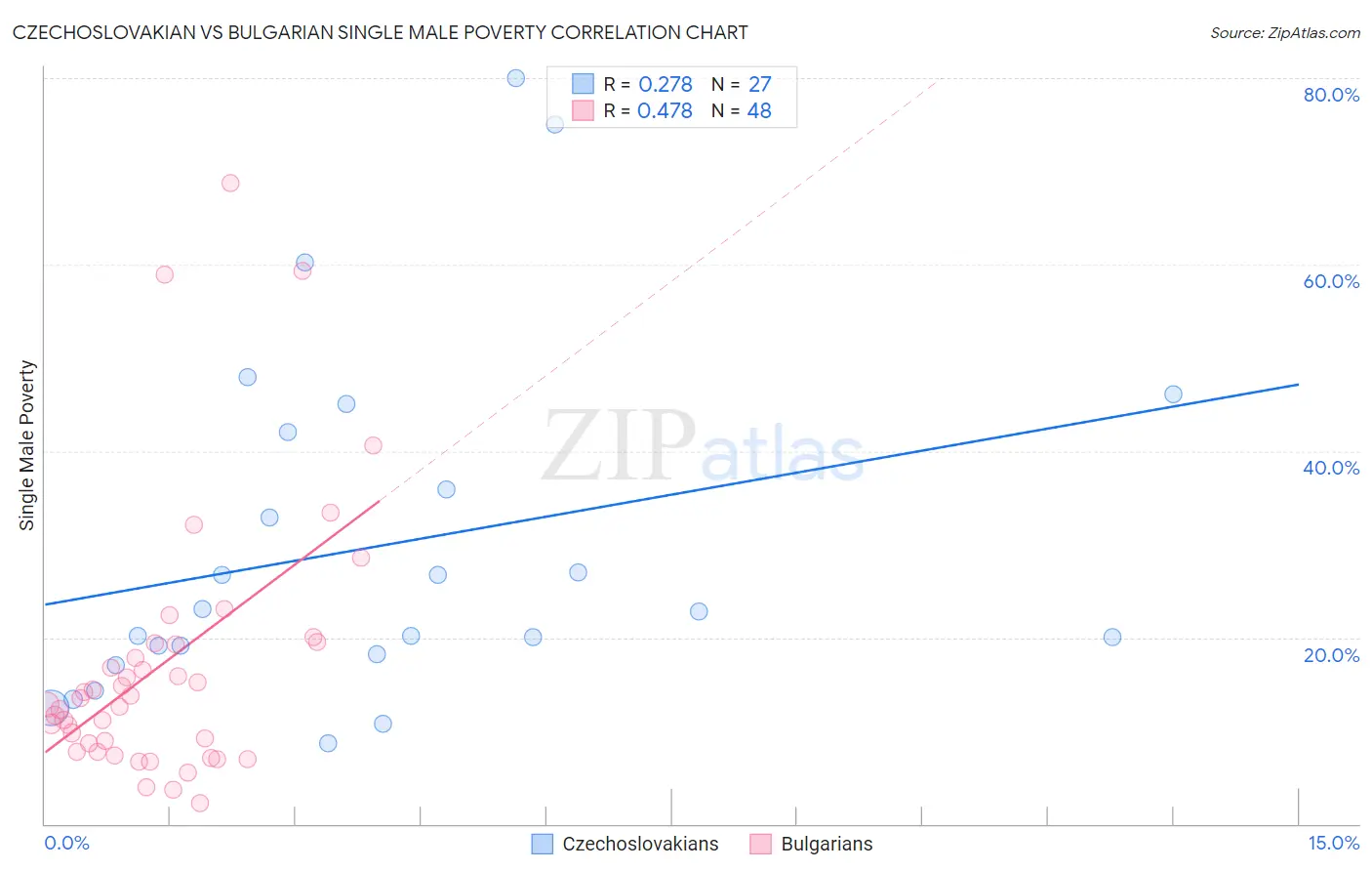 Czechoslovakian vs Bulgarian Single Male Poverty
