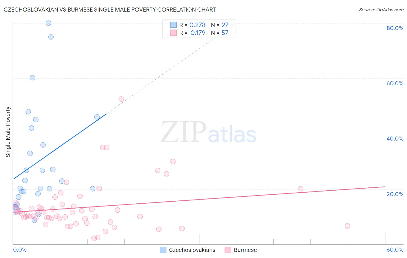 Czechoslovakian vs Burmese Single Male Poverty