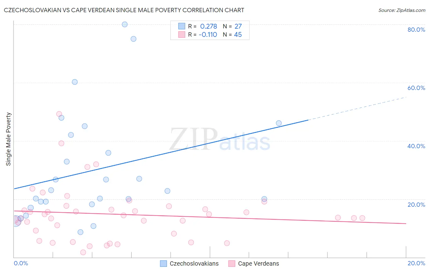 Czechoslovakian vs Cape Verdean Single Male Poverty