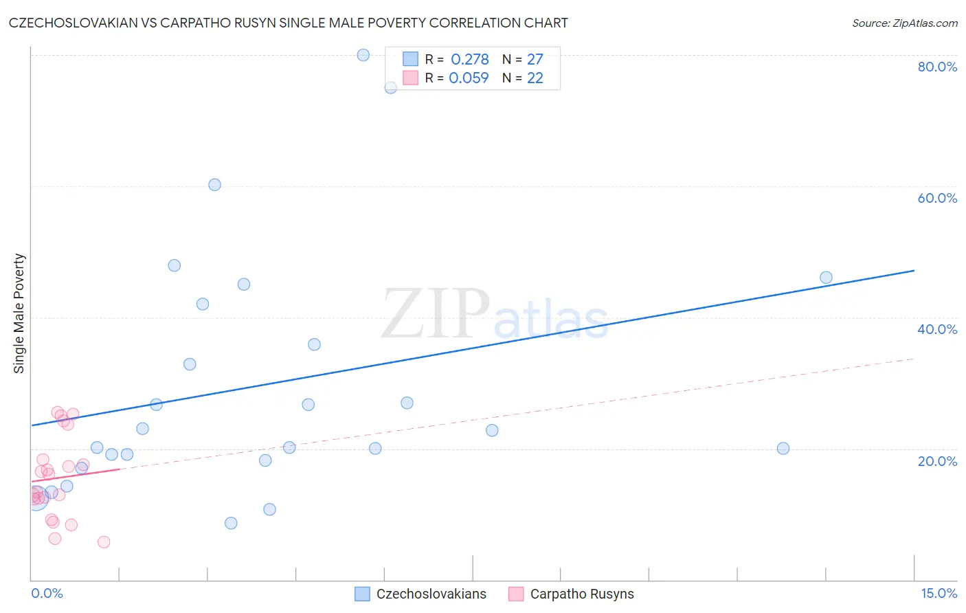 Czechoslovakian vs Carpatho Rusyn Single Male Poverty