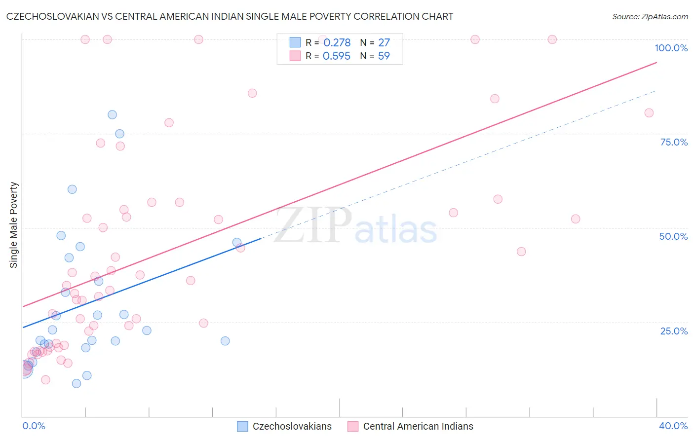 Czechoslovakian vs Central American Indian Single Male Poverty