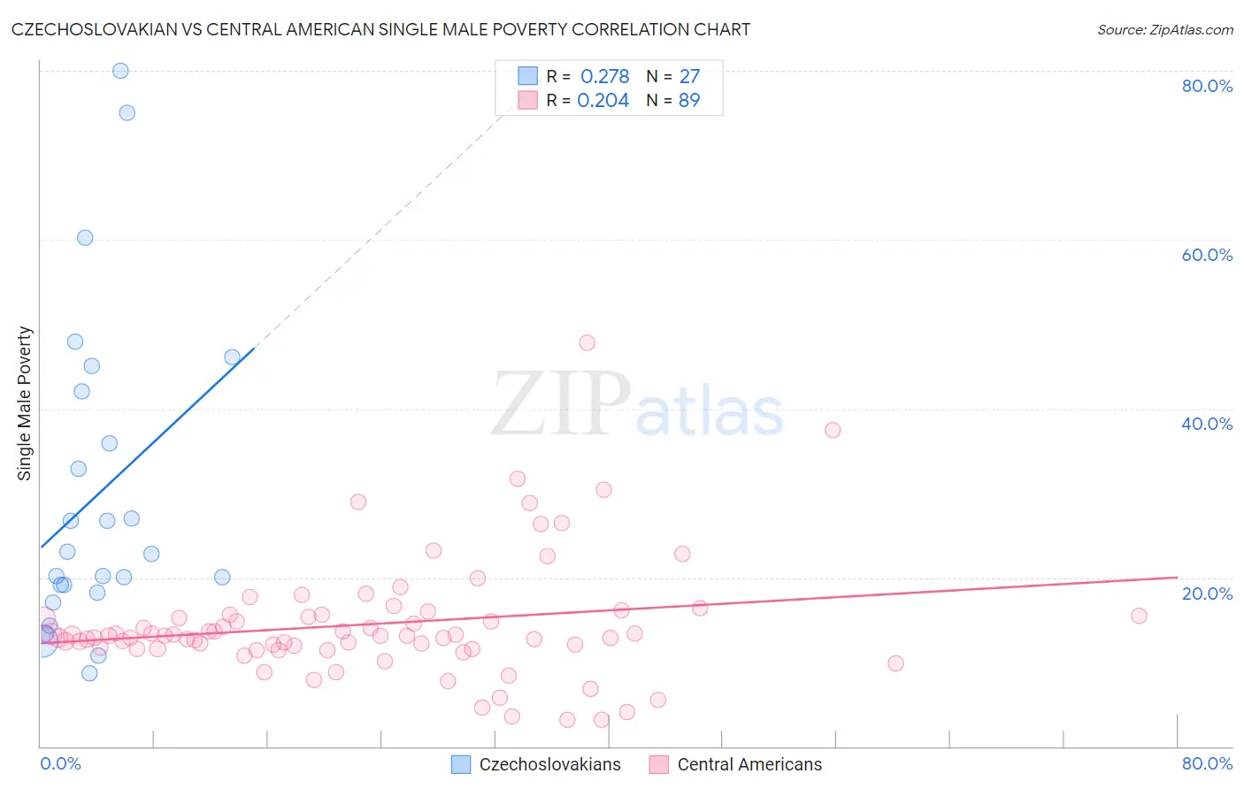 Czechoslovakian vs Central American Single Male Poverty