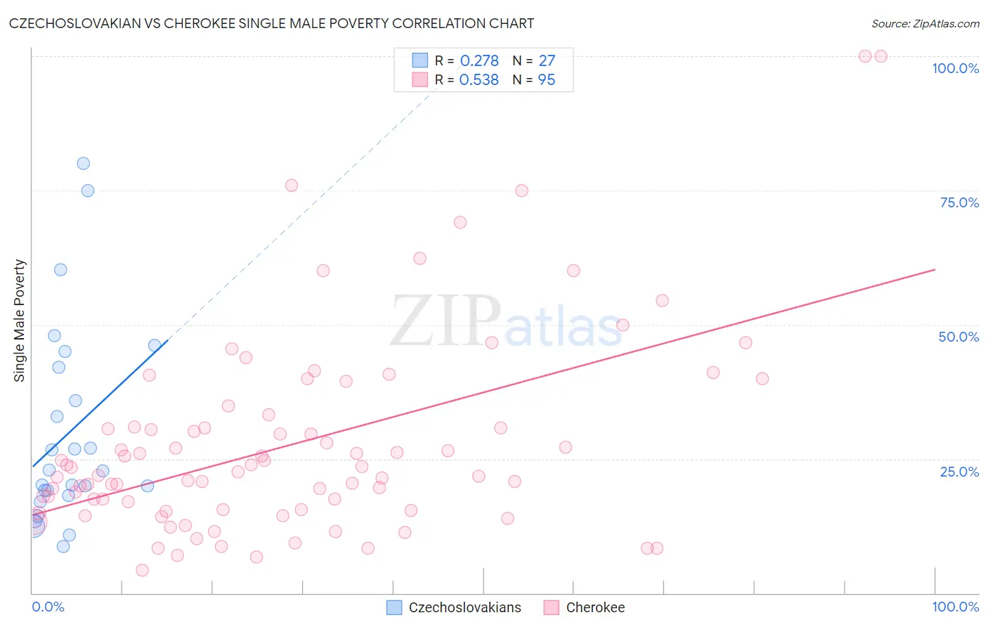 Czechoslovakian vs Cherokee Single Male Poverty