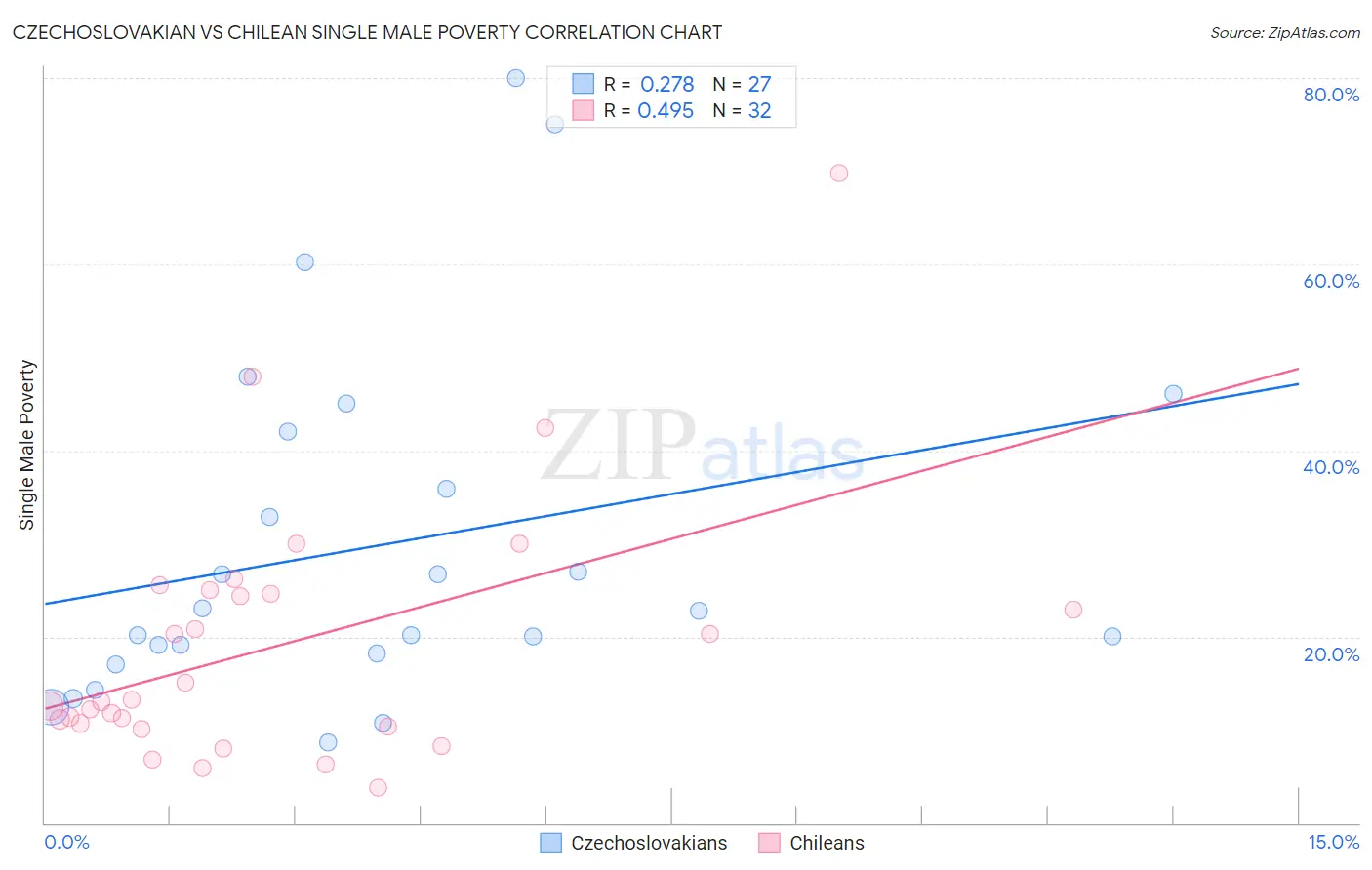 Czechoslovakian vs Chilean Single Male Poverty