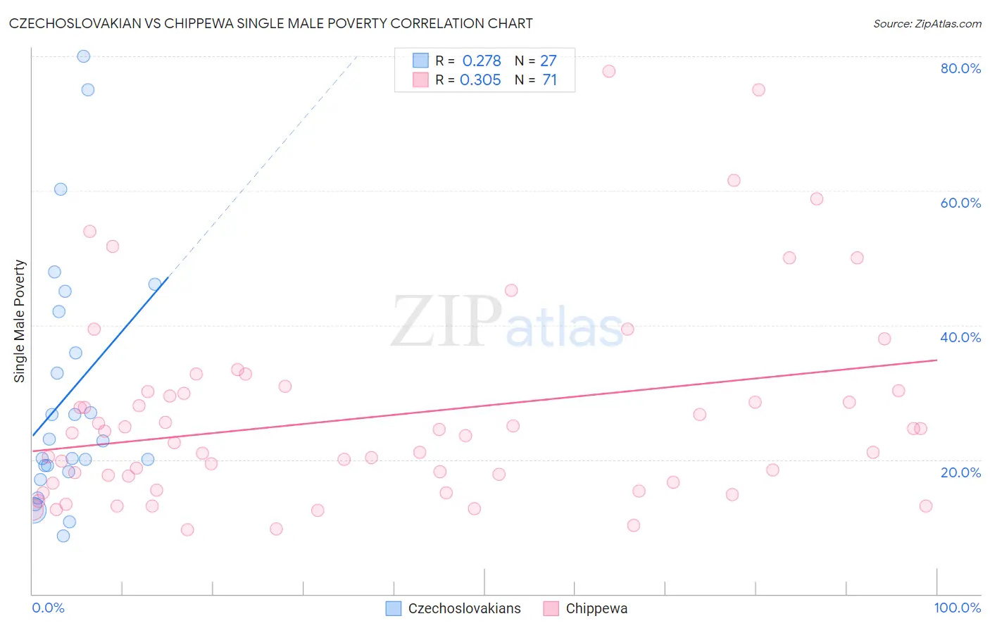 Czechoslovakian vs Chippewa Single Male Poverty