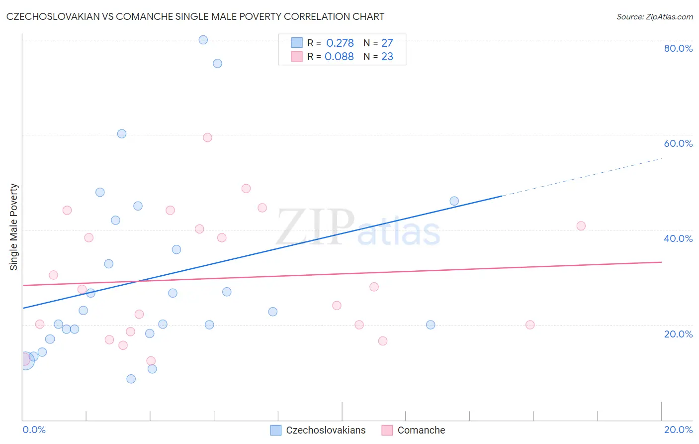 Czechoslovakian vs Comanche Single Male Poverty