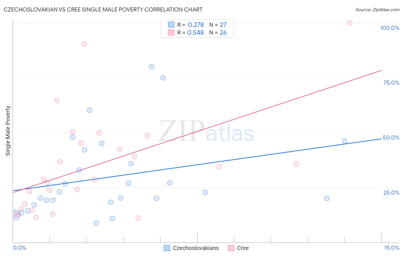 Czechoslovakian vs Cree Single Male Poverty