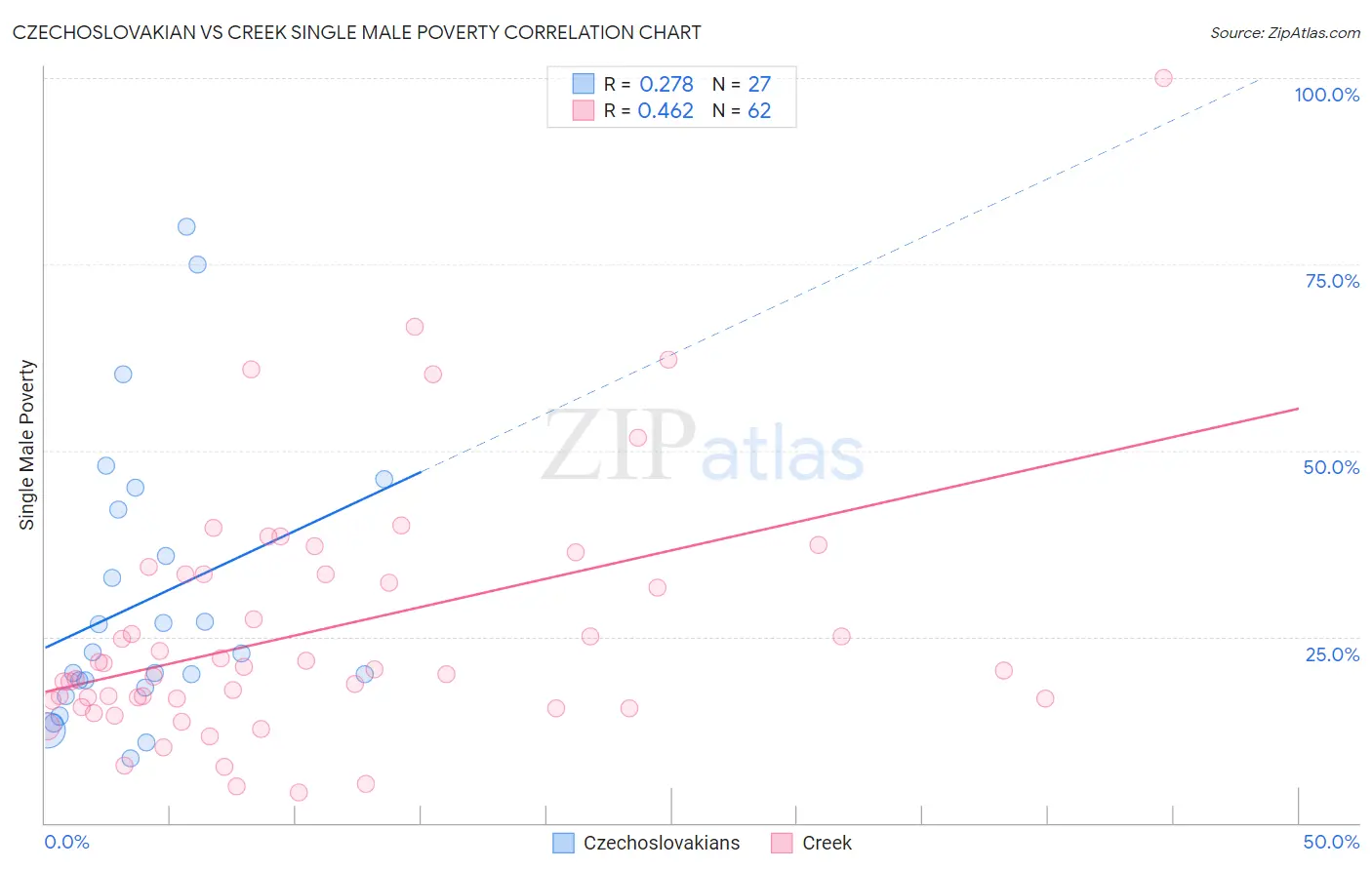 Czechoslovakian vs Creek Single Male Poverty