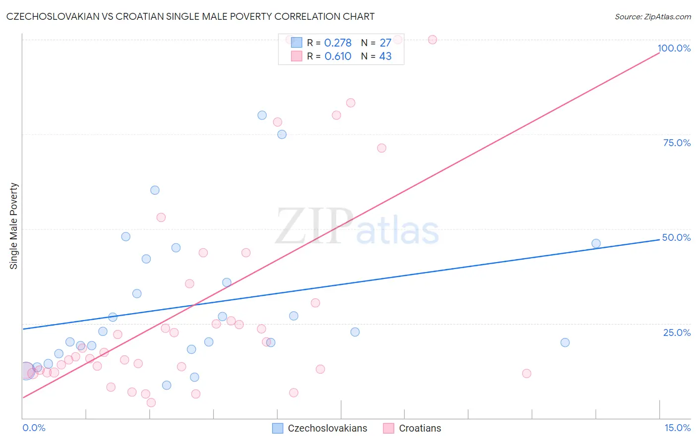 Czechoslovakian vs Croatian Single Male Poverty