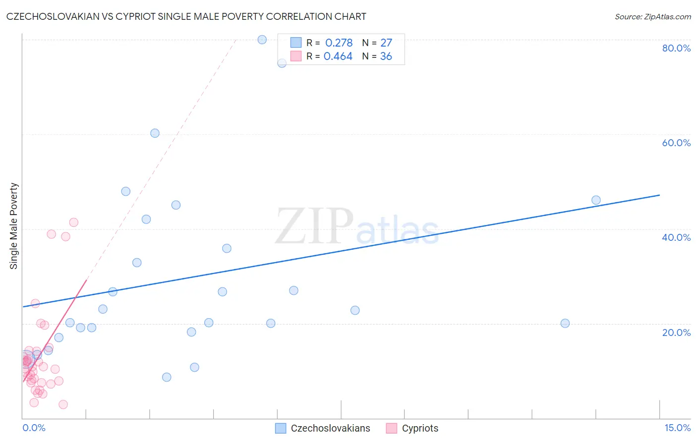 Czechoslovakian vs Cypriot Single Male Poverty