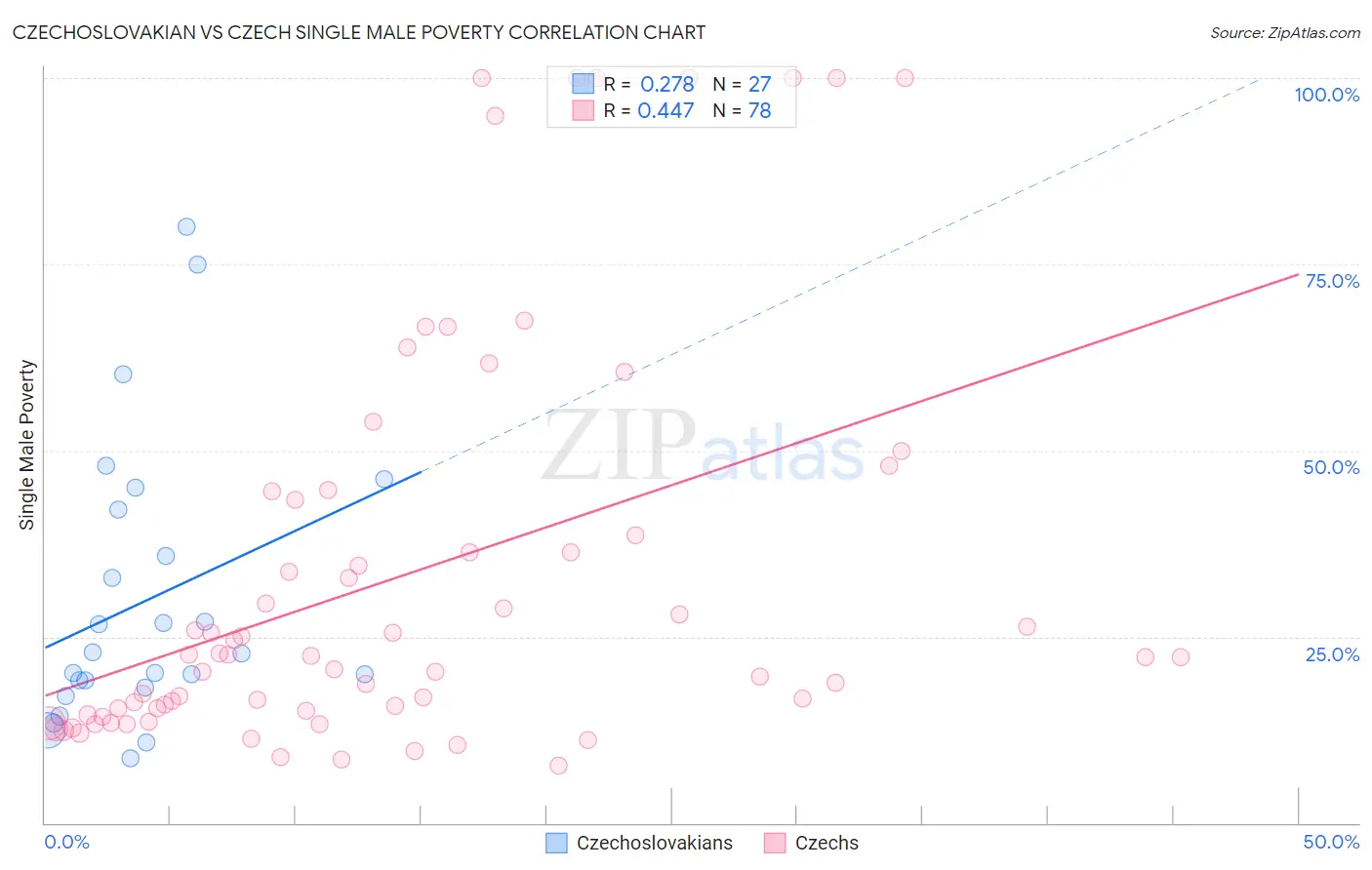 Czechoslovakian vs Czech Single Male Poverty