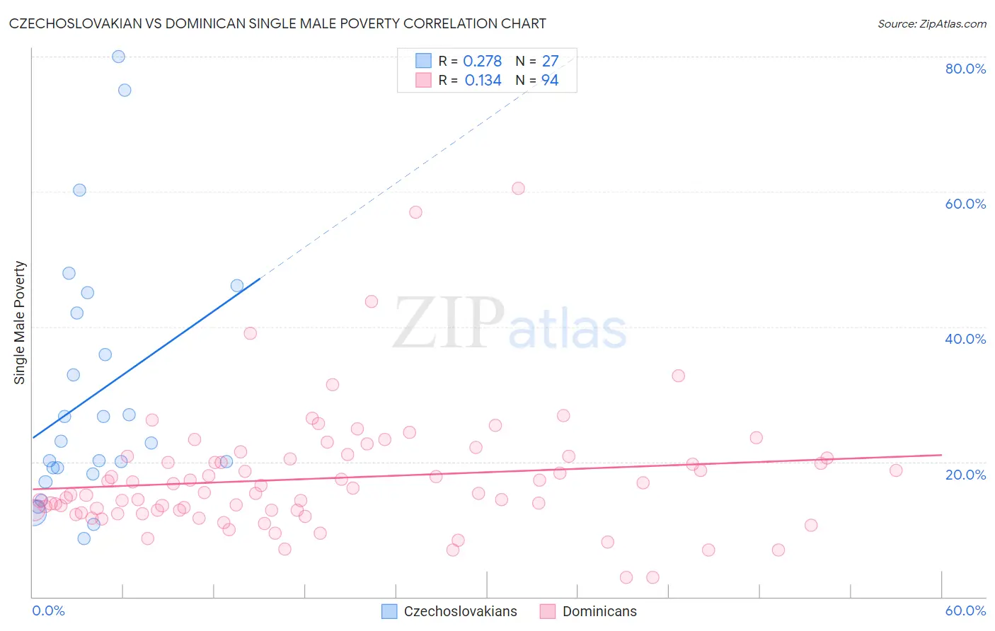 Czechoslovakian vs Dominican Single Male Poverty