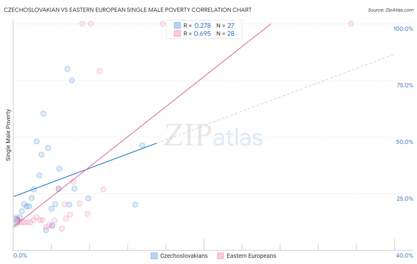 Czechoslovakian vs Eastern European Single Male Poverty