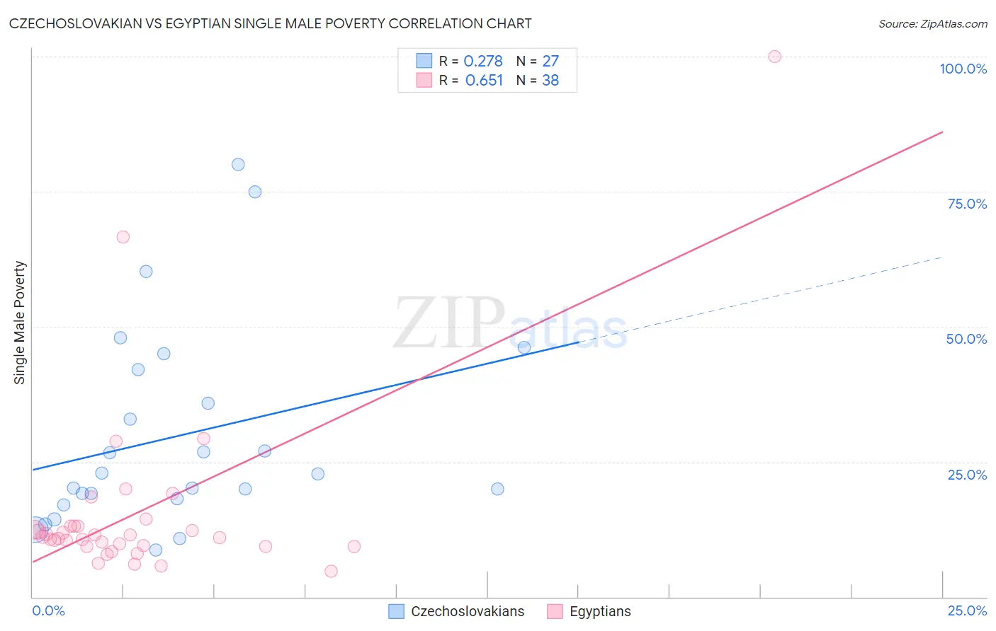 Czechoslovakian vs Egyptian Single Male Poverty