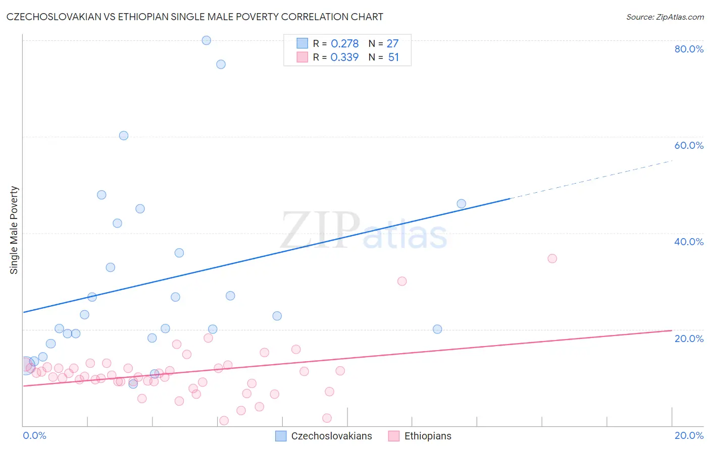 Czechoslovakian vs Ethiopian Single Male Poverty