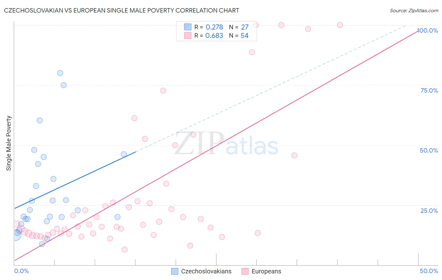 Czechoslovakian vs European Single Male Poverty