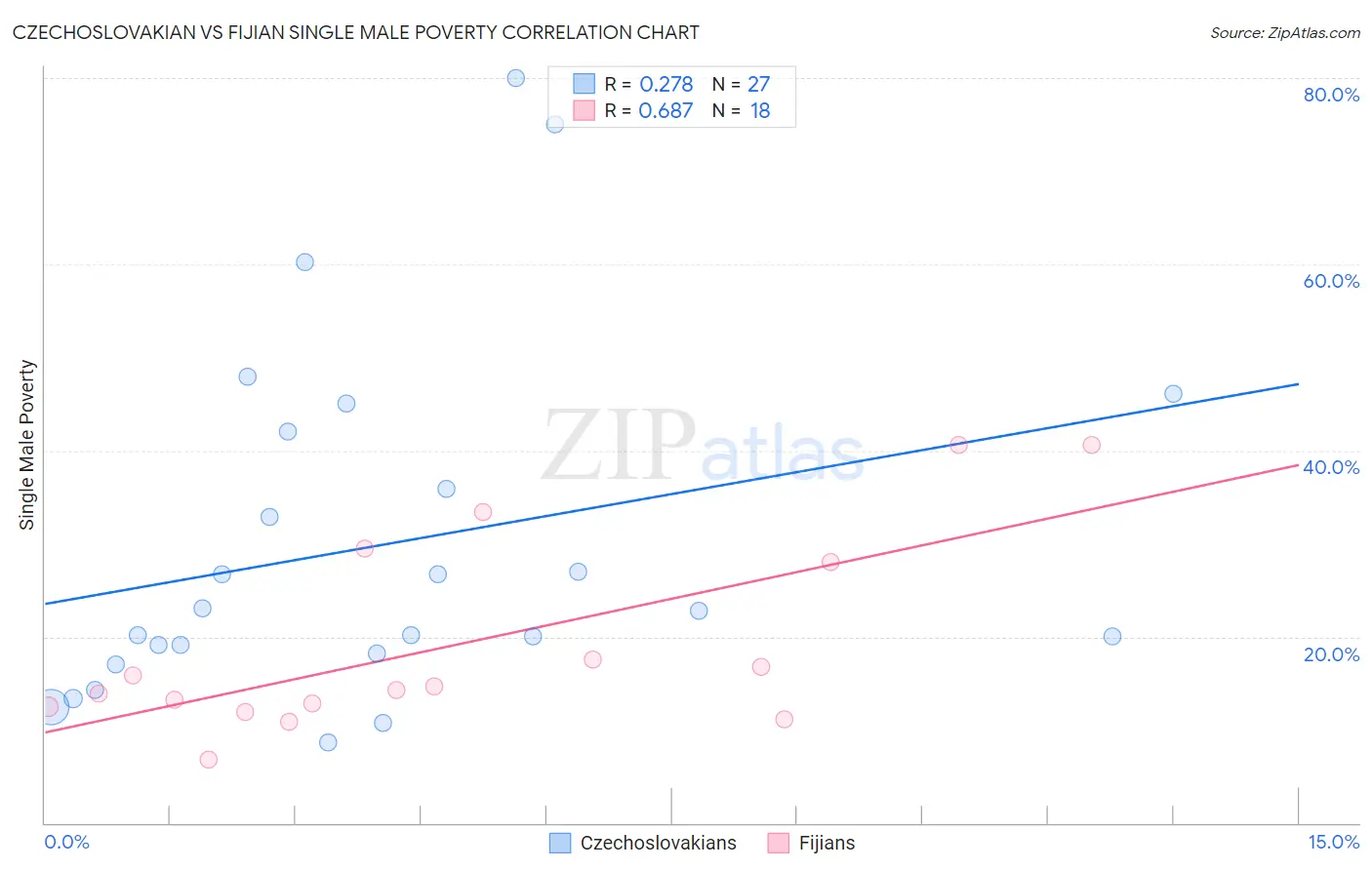 Czechoslovakian vs Fijian Single Male Poverty