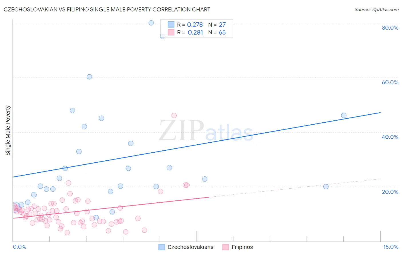 Czechoslovakian vs Filipino Single Male Poverty