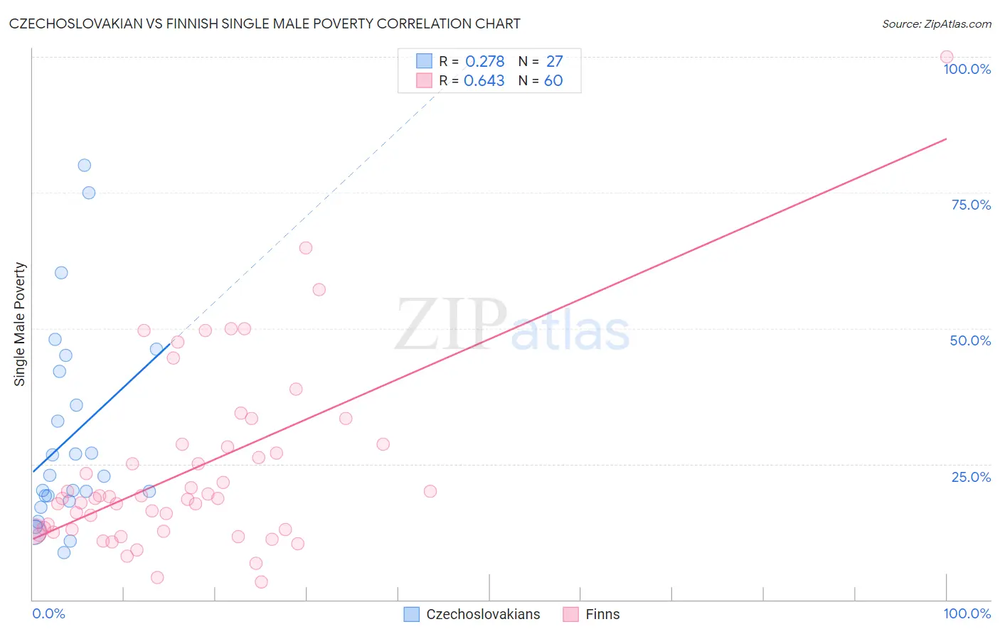 Czechoslovakian vs Finnish Single Male Poverty