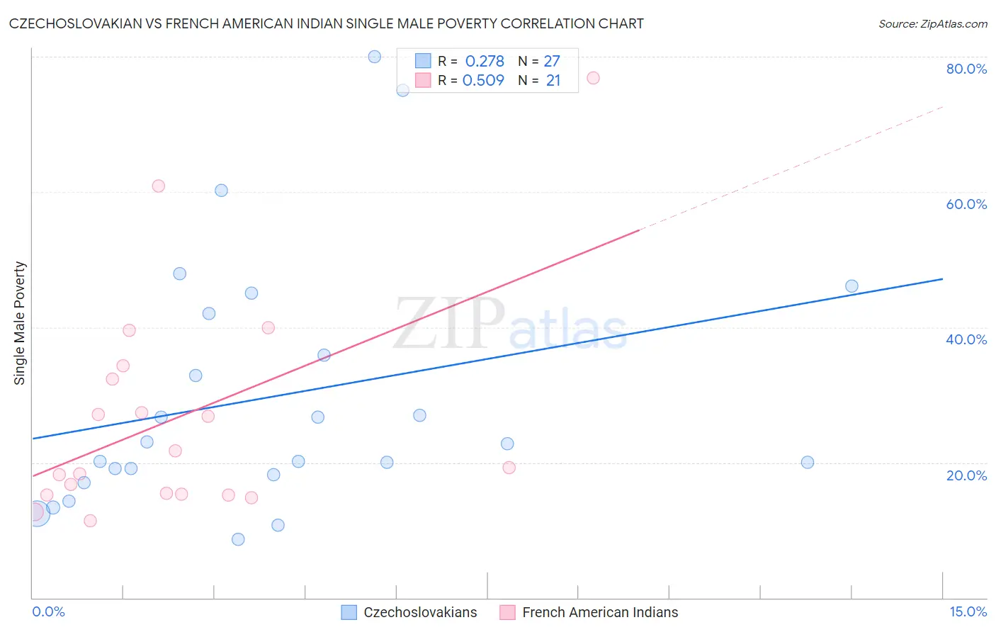 Czechoslovakian vs French American Indian Single Male Poverty