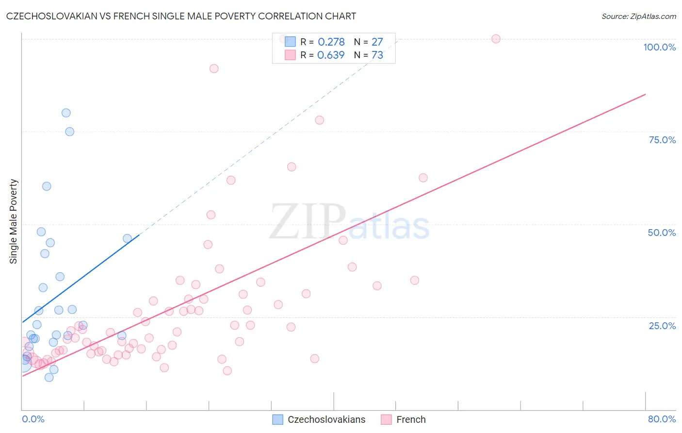 Czechoslovakian vs French Single Male Poverty