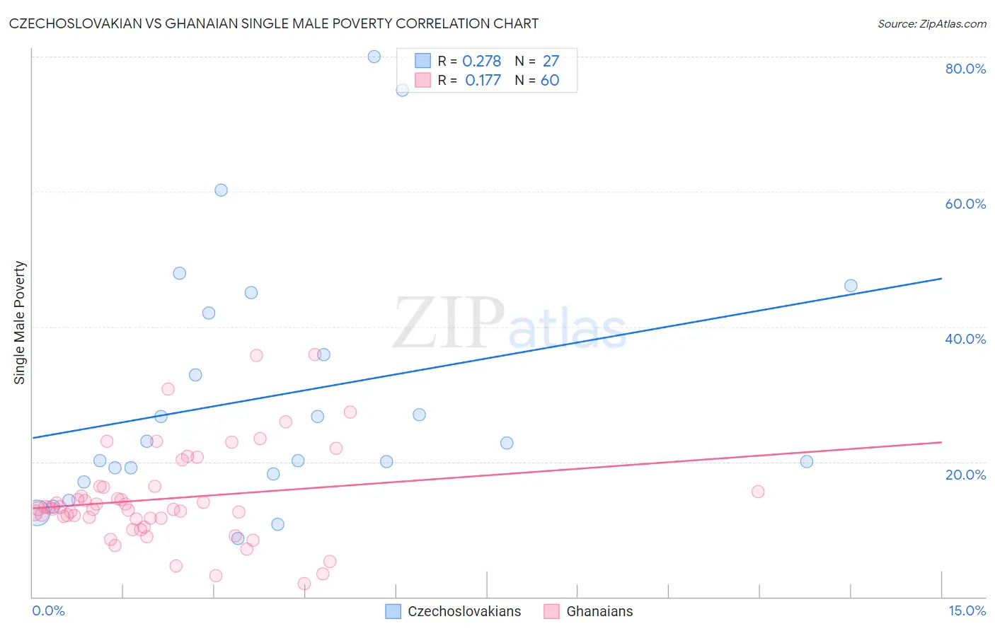 Czechoslovakian vs Ghanaian Single Male Poverty