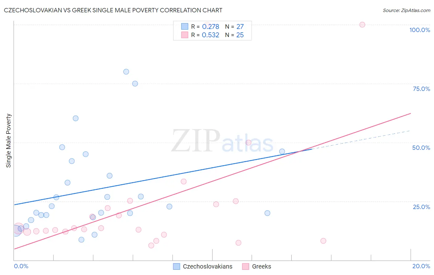 Czechoslovakian vs Greek Single Male Poverty