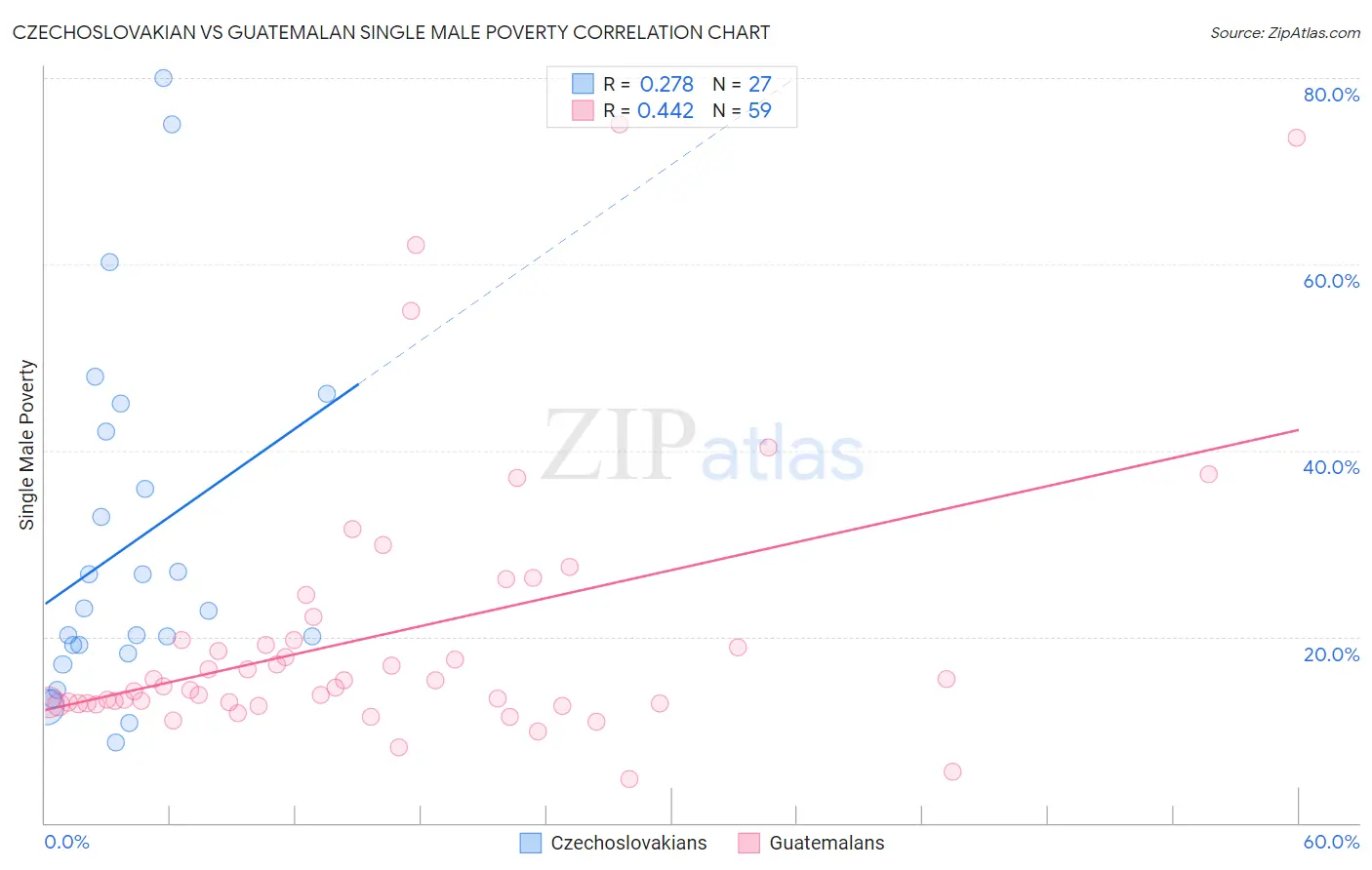 Czechoslovakian vs Guatemalan Single Male Poverty