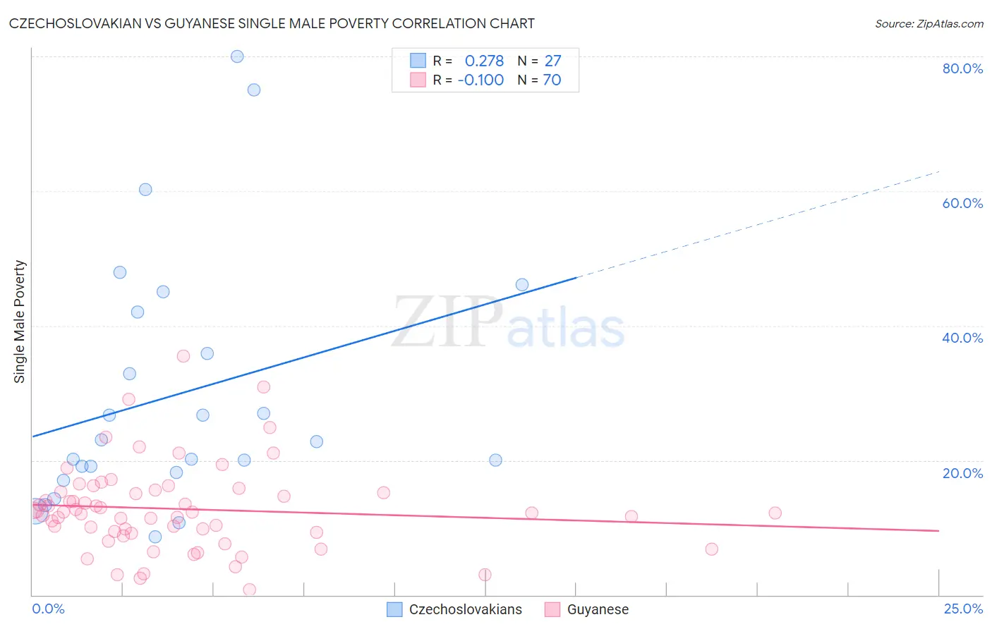 Czechoslovakian vs Guyanese Single Male Poverty