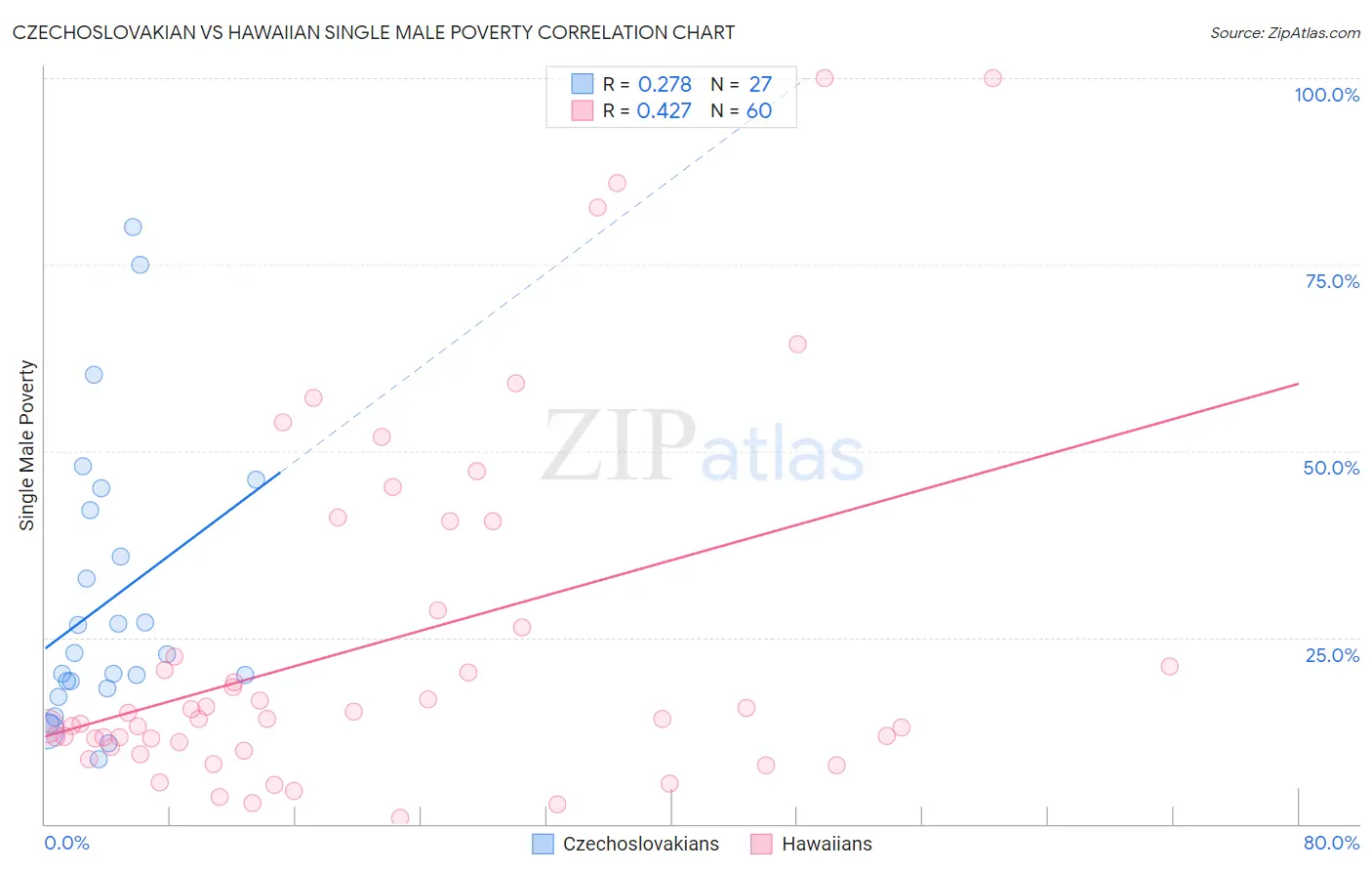 Czechoslovakian vs Hawaiian Single Male Poverty