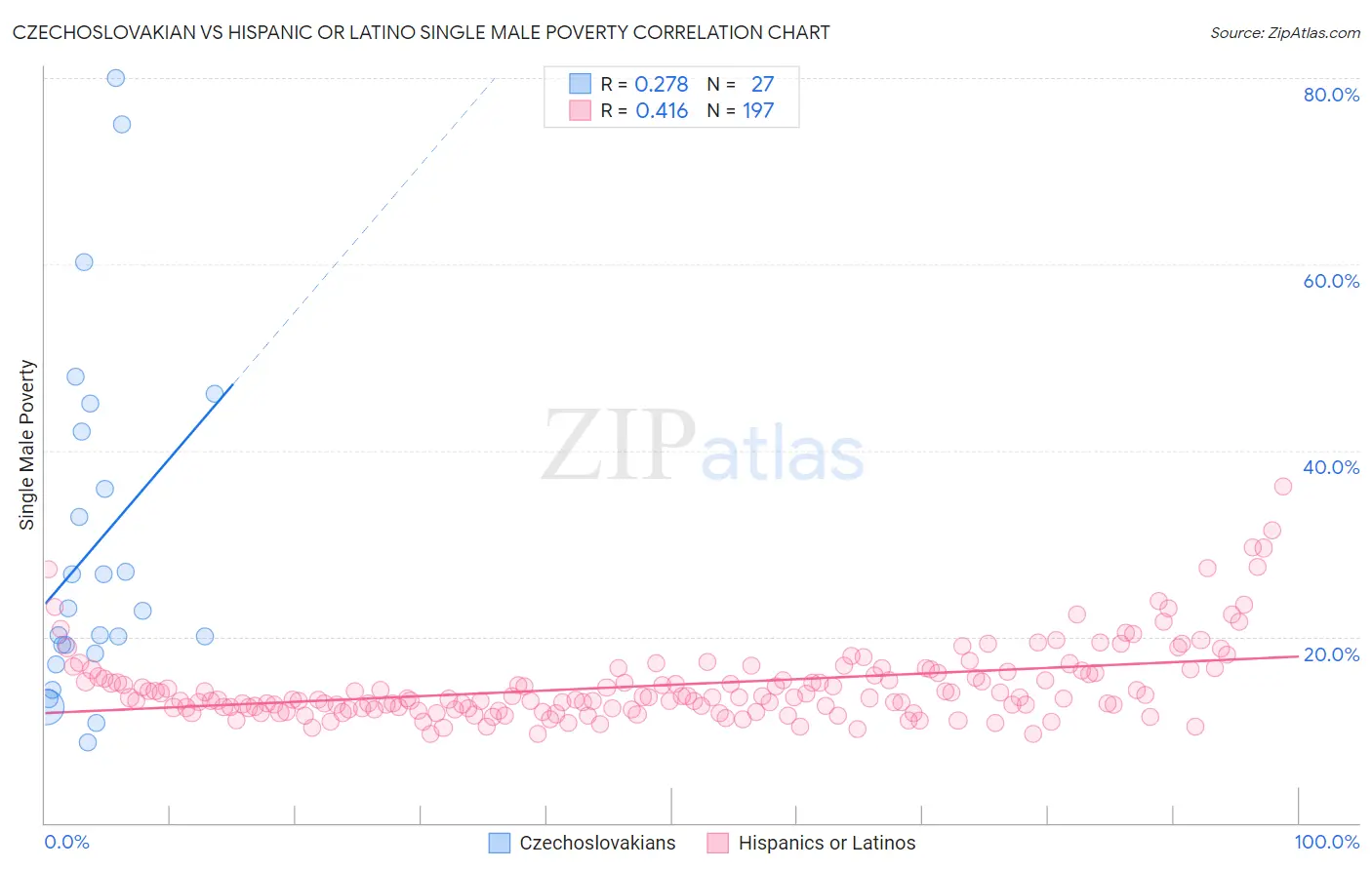 Czechoslovakian vs Hispanic or Latino Single Male Poverty