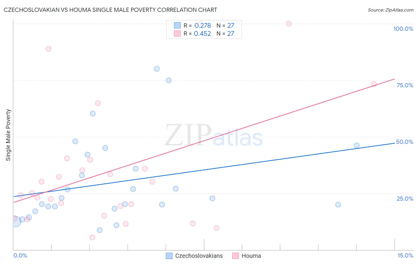 Czechoslovakian vs Houma Single Male Poverty