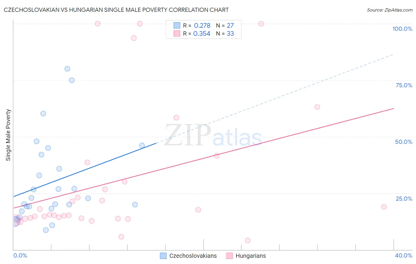 Czechoslovakian vs Hungarian Single Male Poverty