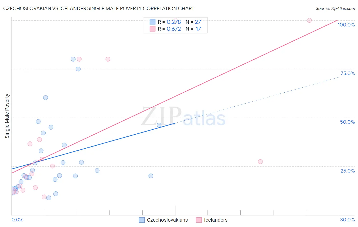 Czechoslovakian vs Icelander Single Male Poverty