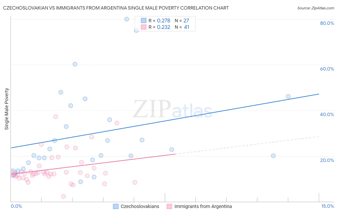 Czechoslovakian vs Immigrants from Argentina Single Male Poverty
