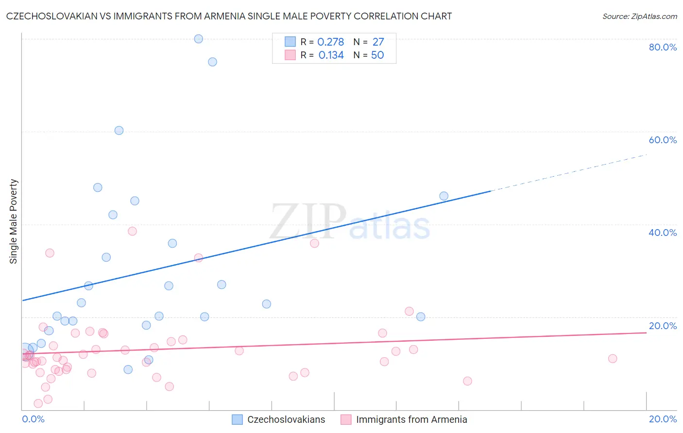 Czechoslovakian vs Immigrants from Armenia Single Male Poverty