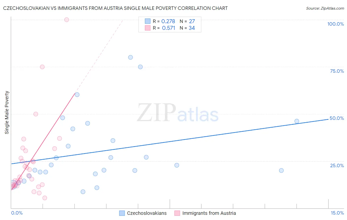 Czechoslovakian vs Immigrants from Austria Single Male Poverty