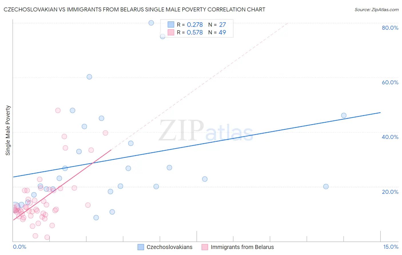 Czechoslovakian vs Immigrants from Belarus Single Male Poverty