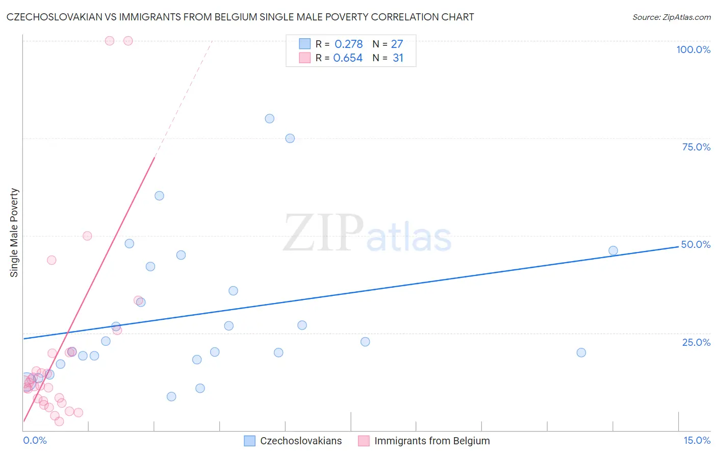 Czechoslovakian vs Immigrants from Belgium Single Male Poverty
