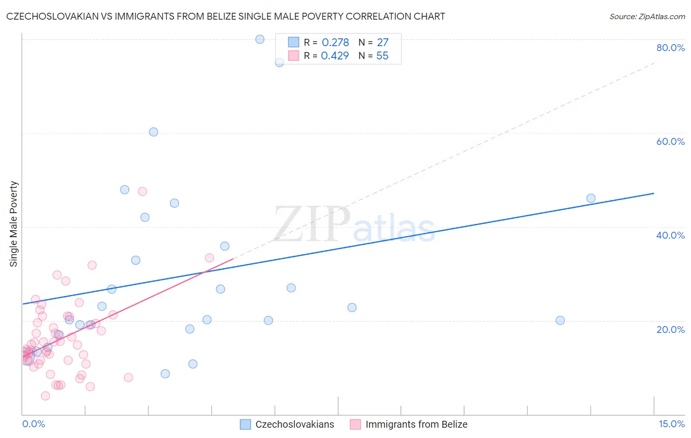Czechoslovakian vs Immigrants from Belize Single Male Poverty