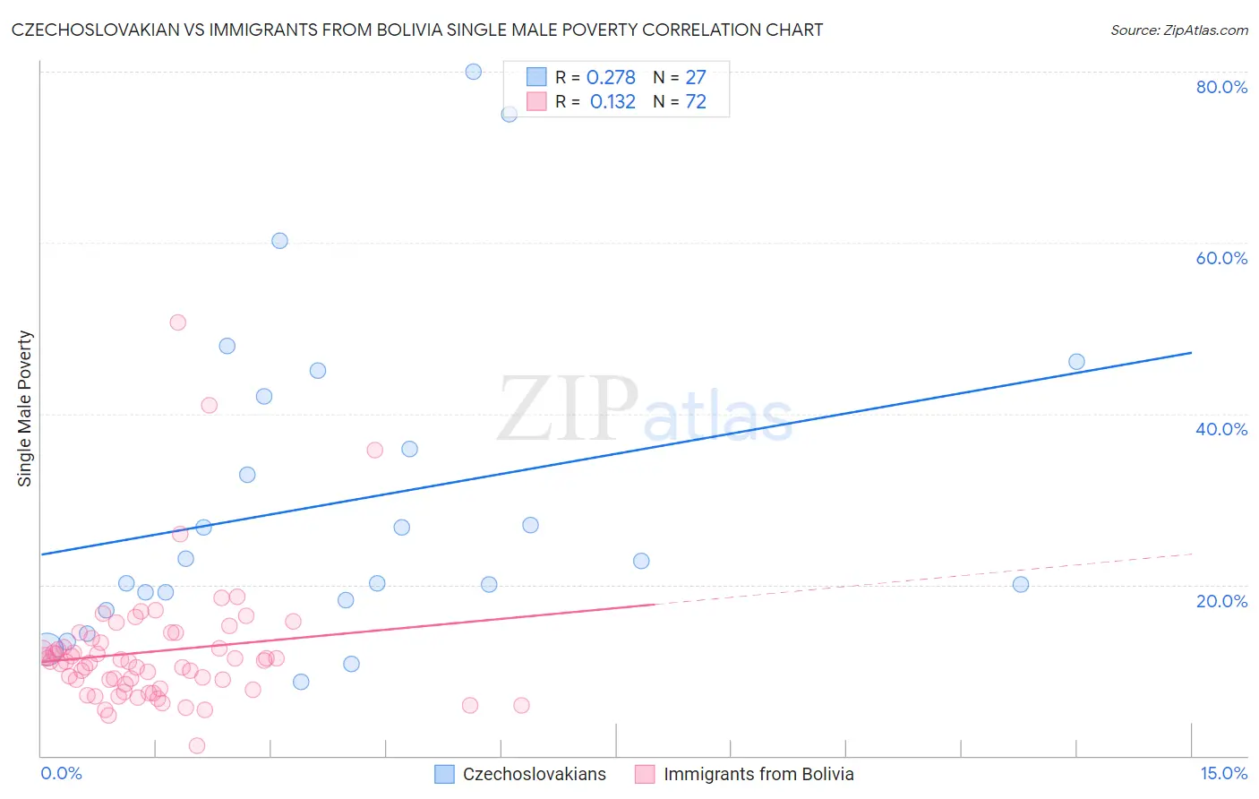 Czechoslovakian vs Immigrants from Bolivia Single Male Poverty
