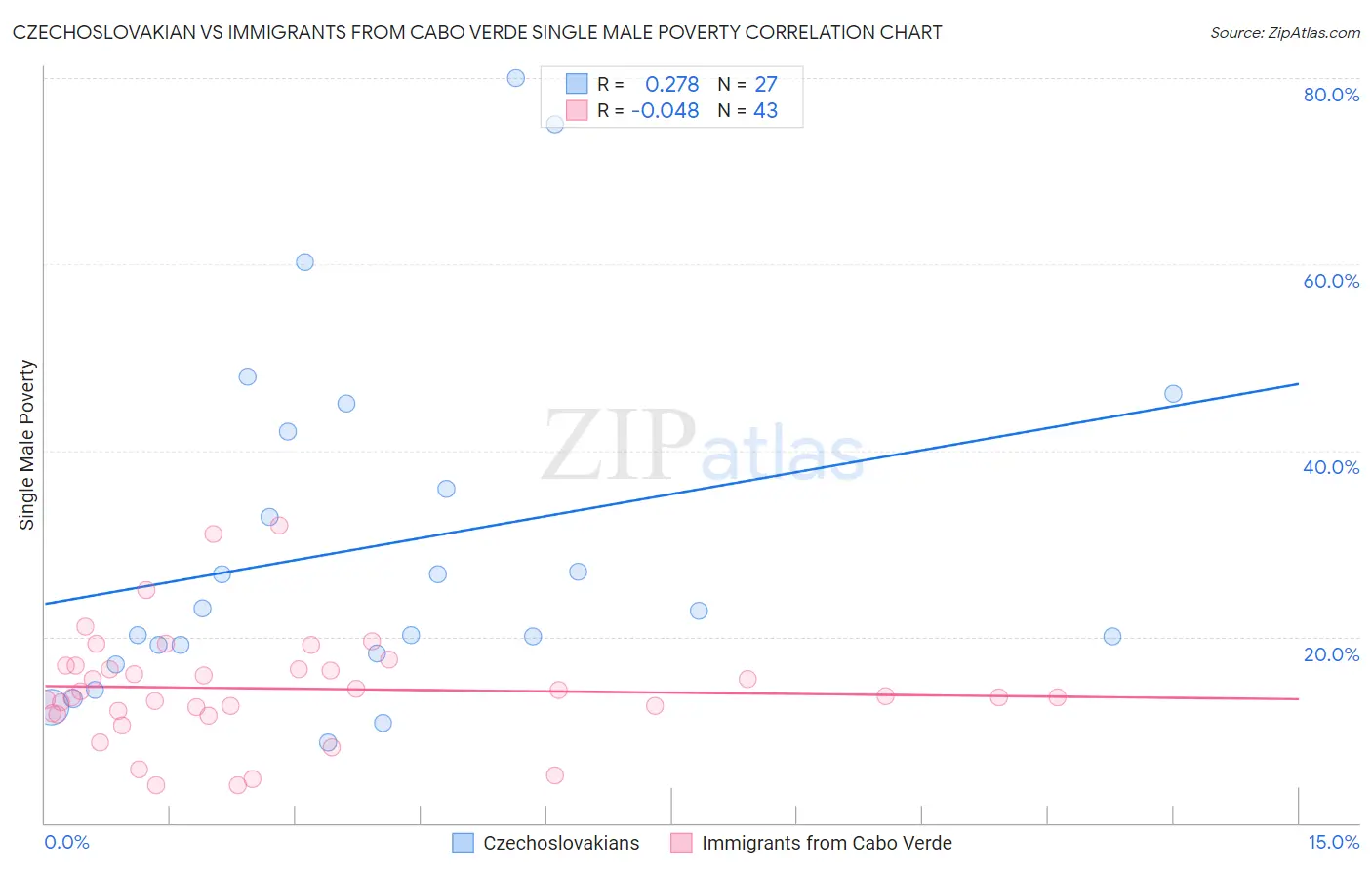 Czechoslovakian vs Immigrants from Cabo Verde Single Male Poverty